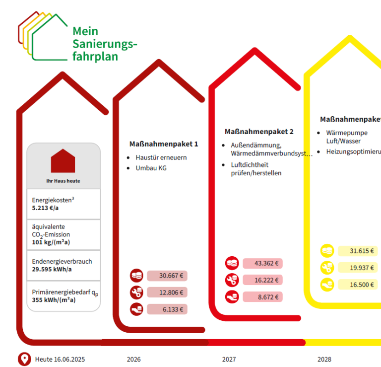 Sanierungsfahrplan: Übersicht über Maßnahmen und Zeitrahmen zur Gebäudesanierung.